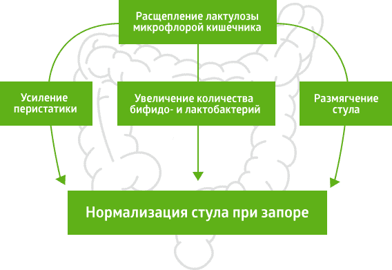 Дюфалак есть ли противопоказания thumbnail